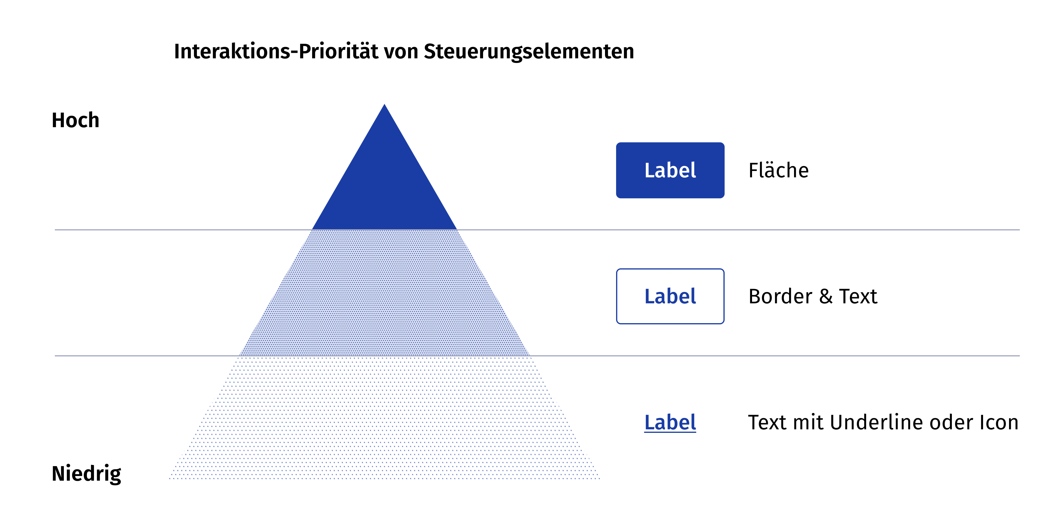 Darstellung der Priorität in Form einer Pyramide.
